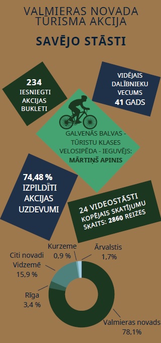Infografika ar tūrisma akcijas statistiku